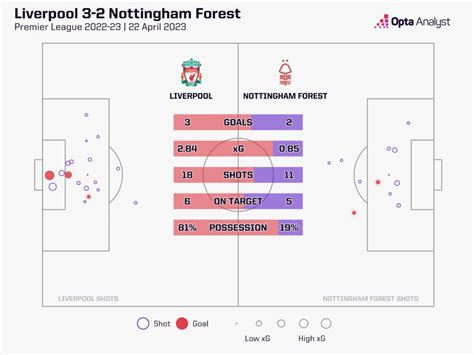 Estatísticas De Liverpool X Nottingham Forest