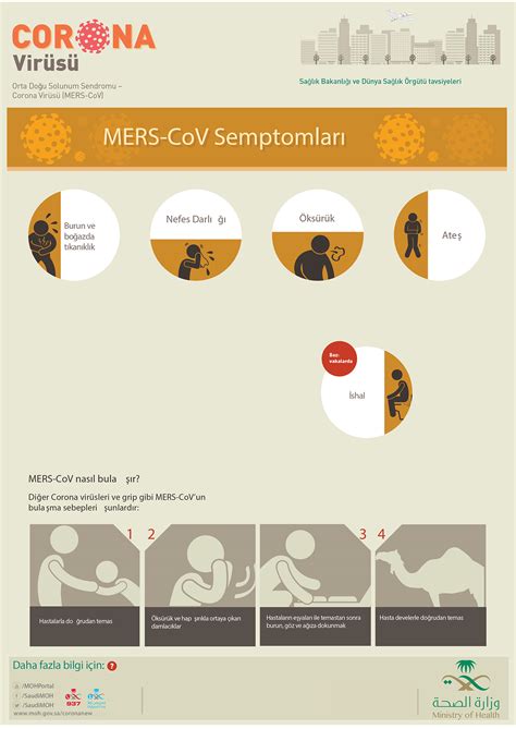 Coronavirus Mers Cov Corona Virus Mers Cov Infographics