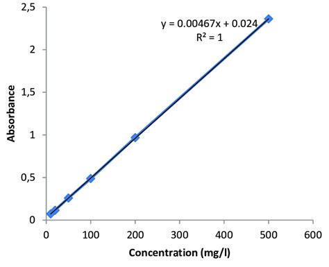 Calibration Curve For Copper II Concentration Vs Absorbance