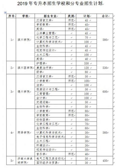 山東2019年專升本招生計劃表和時間表來了 每日頭條