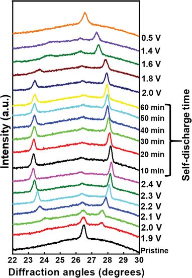 Operando Synchrotron Xrd Patterns Of Ng Cathode Taken At Various