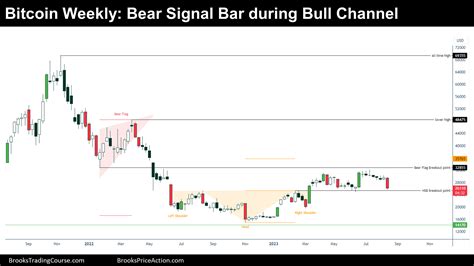 Bitcoin At K After A Bear Breakout Of A Tight Trading Range Brooks