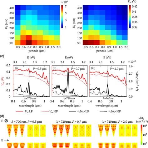 A The Lf Pv Cell V Oc Dependency On D B And Array Height B Lf Pv Download Scientific Diagram