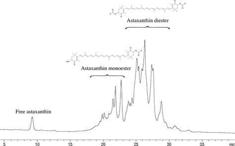 Hplc‐dad Chromatography Of Astaxanthin And Astaxanthin Esters In Ko Download Scientific Diagram