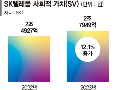 Skt 작년 사회적 가치 창출 2조8000억 파이낸셜뉴스