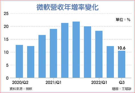 Pc拖累 微軟q3淨利年減14％ 全球財經 工商時報