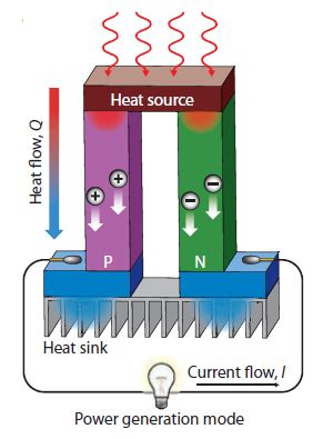 Organic Thermoelectric (OTE) Materials - 1-Material (ONE=Organic Nano Electronic)