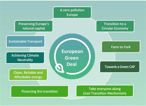 How European Unions New Climate Agenda Will Affect The Businesses