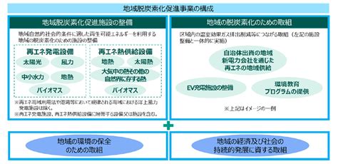 地方公共団体実行計画（区域施策編）策定・実施マニュアル（地域脱炭素化促進事業編）目次｜環境省 地方公共団体実行計画策定・実施支援サイト