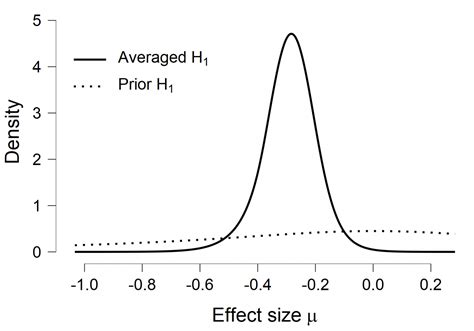 How To Conduct A Bayesian Model Averaged Meta Analysis In Jasp Jasp