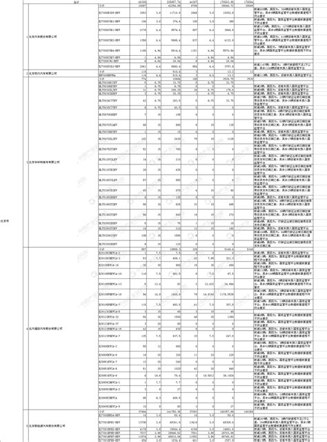 工信部：2017年度新能源汽车推广应用补助资金清算审核车辆信息公示（附表） 中商情报网