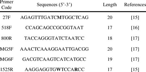 Oligonucleotide Primers Employed For 16S RRNA PCR Amplification And