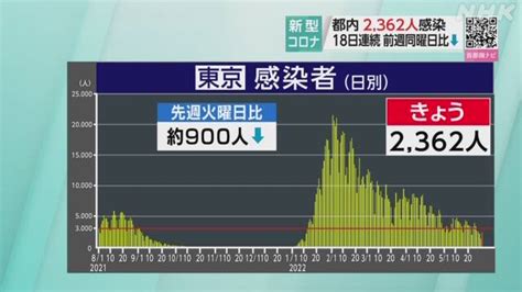 東京都 新型コロナ 6人死亡 2362人感染確認 前週より約900人減 Nhk 新型コロナ 国内感染者数