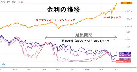 米国金利の推移（サブプライムからアフターコロナまで） ひぺろぐ