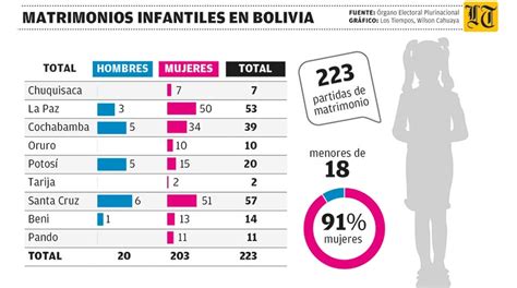 Bolivia El 3 De Las Niñas Y Adolescentes Se Casan Obligadas Antes De