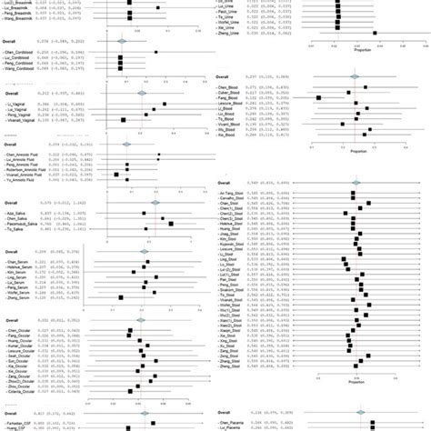 Forest plot of Sub group analysis for Heterogeneity in the analysed... | Download Scientific Diagram