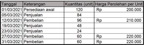 Buatlah Perhitungan Persediaan Barang Dagangan Den