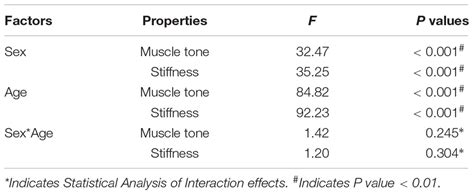 Frontiers Effects Of Age And Sex On Properties Of Lumbar Erector