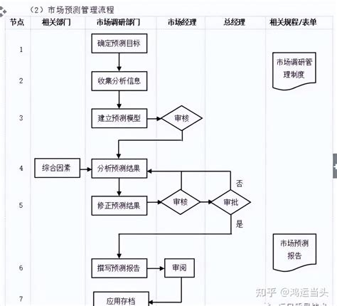 数字化转型核心流程图（多图必备收藏） 知乎