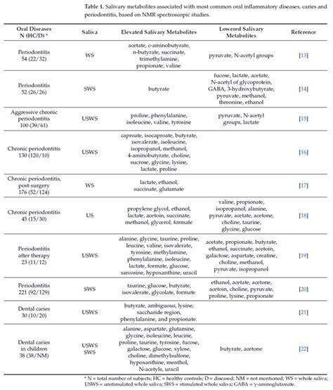 Salivary Metabolites Associated With Most Common Oral Inflammatory