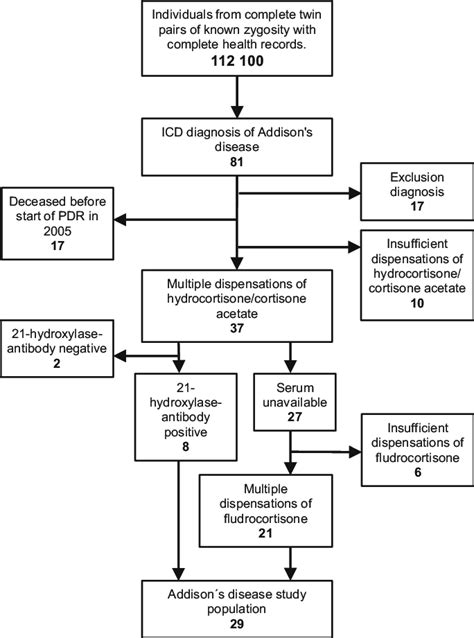 Case Ascertainment For Autoimmune Addison S Disease Icdinternational Download Scientific