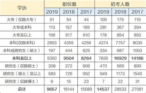 2020國考有「擴招」跡象，江蘇崗位有何招錄趨勢？ 每日頭條