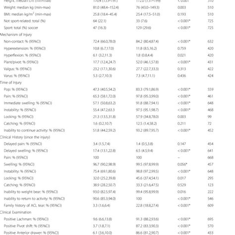 Summary Of Potential Diagnostic Indicators Extracted From Electronic Download Scientific