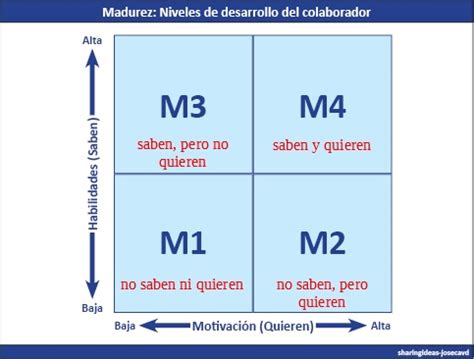 Modelo de liderazgo situacional, ¿cómo nos puede ser útil? | Gympass | Blog