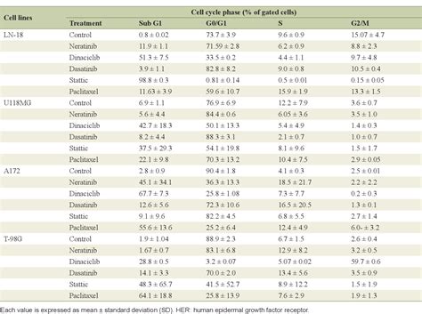 Table 3 From Synergistic Effects Of Neratinib In Combination With