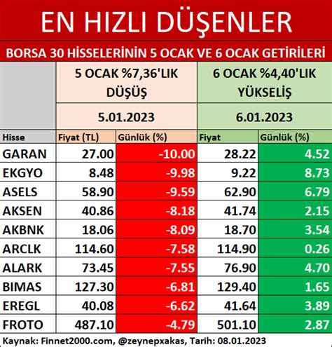 Zeynep Aktaş on Twitter BIST 100 Endeksi 5 Ocak ta 7 36 geriledi 6