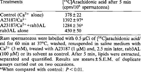 Of Rab3al On The A23187ca~ Induced Release Of Arachido Nic Acid