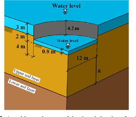 Figure 1 From Design Charts For Circular Shaped Sheeted Excavation Pits