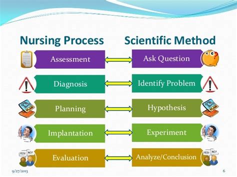 Nursing Process