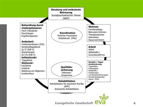 Ppt Integrierte Versorgung Im System Gemeindepsychiatrischer Hilfen