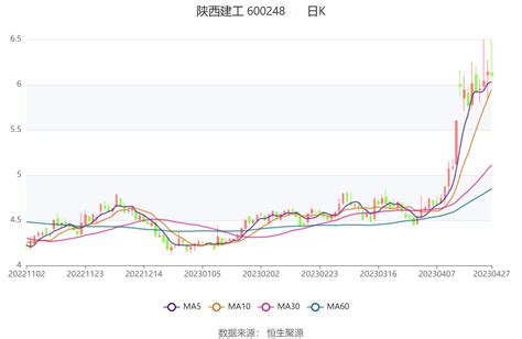 陕西建工：2022年净利润同比下降029 拟10派1元公司百分点营业