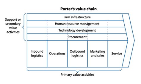 Porter's value chain