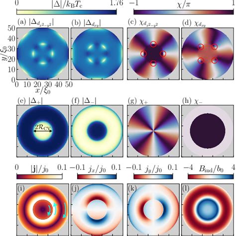 Figure From Coreless Vortices As Direct Signature Of Chiral D Wave