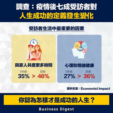 【行業數據】調查：疫情後七成受訪者對人生成功的定義發生變化 Survey Suggests 70 Of Respondents