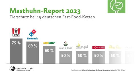 Albert Schweitzer Stiftung für unsere Mitwelt Systemgastronomie im