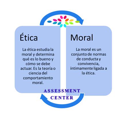 Ética En El Desempeño Profecional Mind Map