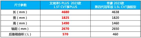 7万级家轿“卷王”之争，艾瑞泽5 Plus完胜吉利帝豪中华网