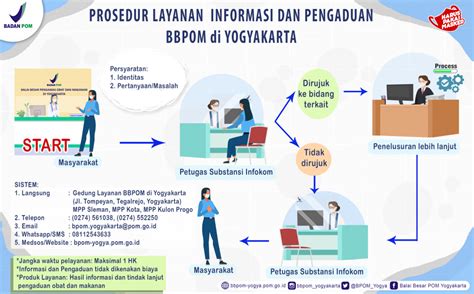 Bbpom Yogyakarta Selamat Datang Alur Layanan Informasi Dan Pengaduan