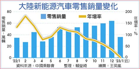 陸1月新能源車銷量 估年增18％ 全球 工商時報