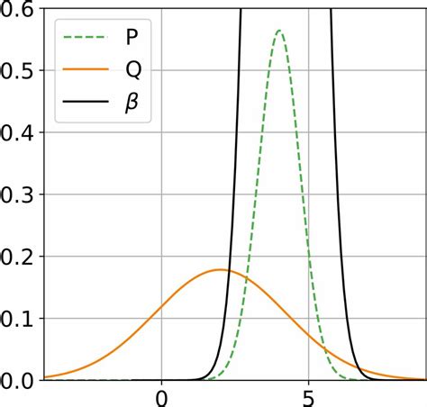 The Goal Is To Learn The Density Ratio β Dp Dq Black Solid