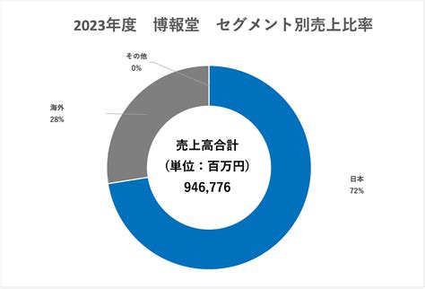 【大手広告代理店：業界研究】大手5社（電通・博報堂dyグループ・サイバーエージェント・adk・jr東日本企画）を比較！業績比較・ランキング