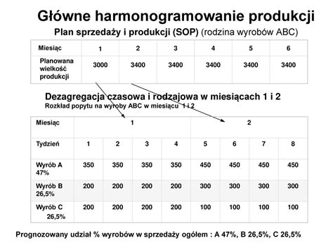 G Wne Harmongramowanie Produkcji Planowanie Produkcji Wyrob W