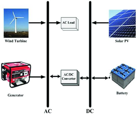 Optimization Model Of The Solar Wind Hybrid Energy System By Homer 88 Download Scientific