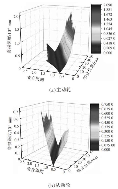 Distribution Law Of Tooth Surface Wear Of Involute Helical Gears Zhy Gear