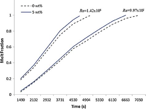 Time Variation Of The Melt Fraction For Pure Pcm And 5 Wt Nepcm For