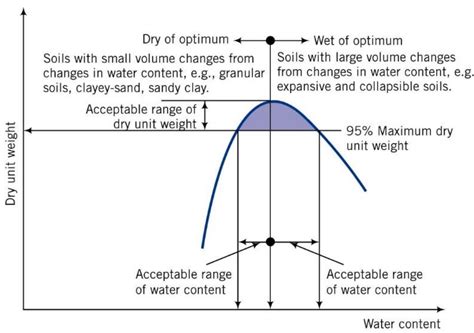 Compaction Of Soil Purpose And Effects Of Soil Compaction